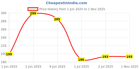 flipkart.com cci Spin Drum Key cci Price History Graph from 1 Jun 2025 to 31 Oct 2025