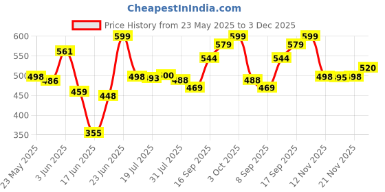 flipkart.com gte Spin Floor Cleaning Easy Bucket Pvc Mop With 2 Microfiber Heads Mop Set gte Price History Graph from 23 May 2025 to 3 Dec 2025