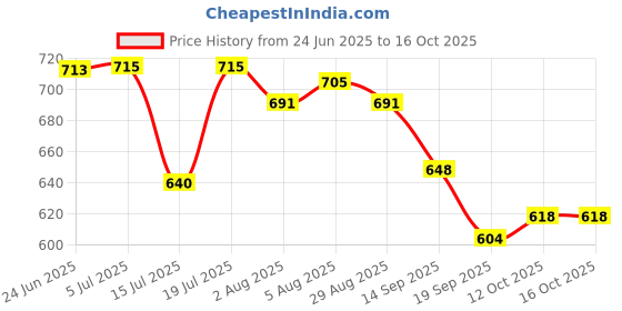 flipkart.com sarah store Spin Lid Door Wind Jet Dry - Compatible with 6.5 Kg to 8.5 Kg Model-1020 LG Washing Machine Net sarah store Price History Graph from 24 Jun 2025 to 16 Oct 2025