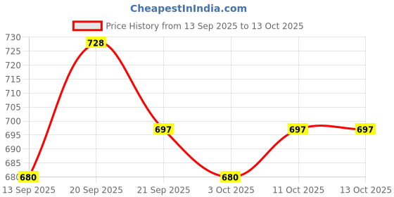 flipkart.com sarah store Spin LID Wind Jet Dry Door Compatible with SEMI Automatic Model 1022 Grey LG Washing Machine Net sarah store Price History Graph from 13 Sep 2025 to 13 Oct 2025