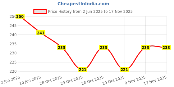 flipkart.com rainbowstore Spin Lollipop Rotating Magic Lollipop Tree Rotating Spin Toy Stress Relief Toys Rattle rainbowstore Price History Graph from 2 Jun 2025 to 17 Nov 2025
