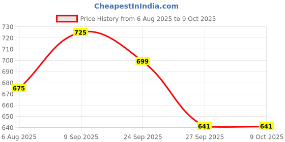 flipkart.com scotch-brite Spin Mop Handle (Suitable for 2 in 1 only) Head and Refill scotch-brite Price History Graph from 6 Aug 2025 to 8 Oct 2025