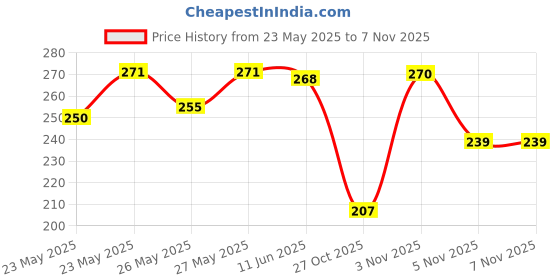 flipkart.com rozana Spin Mop-Rod Stick, Mop Head And 2 Refill - Wet&Dry Floor 360 Mops Pocha Mop Set rozana Price History Graph from 23 May 2025 to 6 Nov 2025