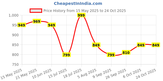 flipkart.com greenchef Spin mop set 360 degree stainless steel spinner Mop Set greenchef Price History Graph from 15 May 2025 to 24 Oct 2025