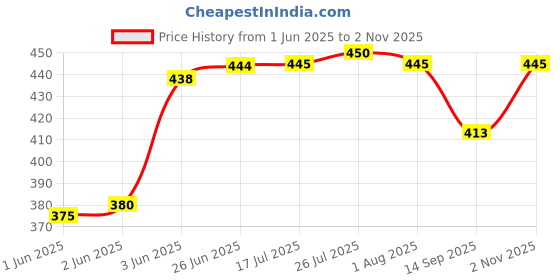 flipkart.com livronic Spin mop Stick for Floor Cleaning with Stainless Steel Rod Handle Stick H BLUE livronic Price History Graph from 1 Jun 2025 to 2 Nov 2025