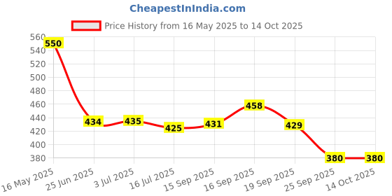 flipkart.com flipkart smartbuy Spin Mop Stick with 3 Microfiber Refill Mop Head and Rod flipkart smartbuy Price History Graph from 16 May 2025 to 14 Oct 2025