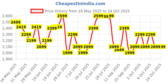 flipkart.com usha Spin Pro 500 W Mixer Grinder usha Price History Graph from 16 May 2025 to 24 Oct 2025
