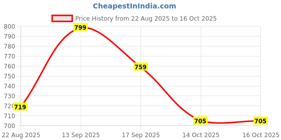 flipkart.com aditre stationery emporium Spin Stack Toys, Baby Spinning Toy ABS Plastic and Color Rainbow Design aditre stationery emporium Price History Graph from 22 Aug 2025 to 15 Oct 2025