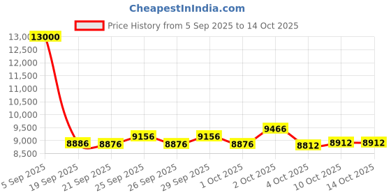 flipkart.com bionfit Spin z5 Exercise Cycle for Home, Gym Bike with 6 Kg Flywheel Friction Resistance Spinner Exercise Bike bionfit Price History Graph from 5 Sep 2025 to 13 Oct 2025