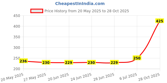 flipkart.com spinach 4 cavity Snack maker/Mini Uttapam Maker / Pancake maker Grill Design Aluminium Non-Stick Pan Grill Pan 19 cm diameter 0.5 L capacity spinach Price History Graph from 20 May 2025 to 28 Oct 2025