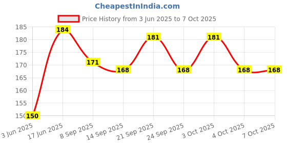 flipkart.com spinach 80 ml Manual Ice Cream Maker spinach Price History Graph from 3 Jun 2025 to 5 Oct 2025
