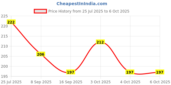 flipkart.com spinach 80 ml Manual Ice Cream Maker spinach Price History Graph from 25 Jul 2025 to 6 Oct 2025
