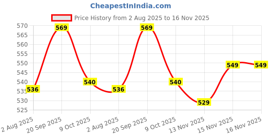 flipkart.com spinach Fast Boiling Tea Kettle Cordless, Stainless Steel Finish Hot Water Kettle – Tea Kettle, Tea Pot – Hot Water Heater Dispenser Electric Kettle (2 L, Silver) Electric Kettle spinach Price History Graph from 2 Aug 2025 to 16 Nov 2025