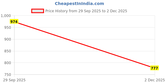 flipkart.com crysalis SPINACH OIL crysalis Price History Graph from 29 Sep 2025 to 2 Dec 2025