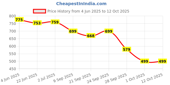 flipkart.com SpinBot Aor 5mm Thick Extra Large Control Type Mousepad Price History Graph from 4 Jun 2025 to 11 Oct 2025