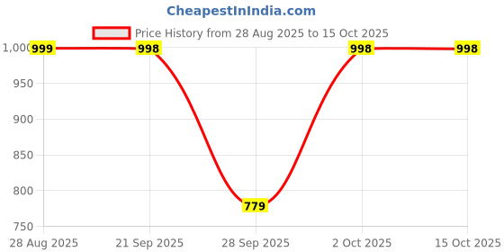 flipkart.com SpinBot Armor 5 MM Thick Extended 900MM*400MM Control Type Gaming Mousepad Price History Graph from 28 Aug 2025 to 15 Oct 2025