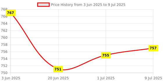 flipkart.com SpinBot Armor 5mm Thick XL Speed type Mousepad Price History Graph from 3 Jun 2025 to 9 Jul 2025