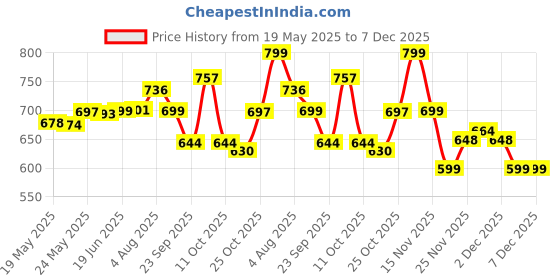 flipkart.com spinbot BattleBudz W20 Earphones with Boom Mic for Mobiles,PC,Xbox,PS4 ,PS5 Wired Gaming Headset spinbot Price History Graph from 19 May 2025 to 6 Dec 2025
