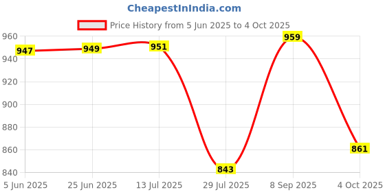 flipkart.com SpinBot BattleMods Argo Six Finger Claw Control with 4 Buttons Capacitive Gaming TriggerGaming Accessory Kit Price History Graph from 5 Jun 2025 to 4 Oct 2025