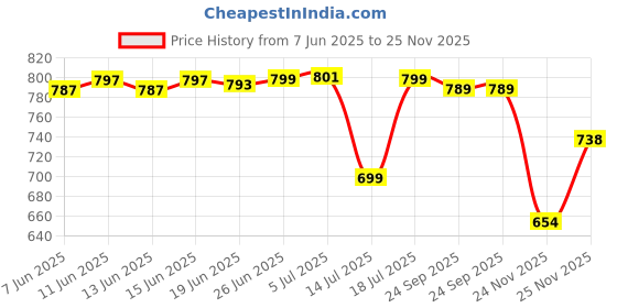 flipkart.com SpinBot BattleMods NinjaX For BGMI,PUBG,COD Free Fire Gaming Accessory Kit Price History Graph from 7 Jun 2025 to 25 Nov 2025