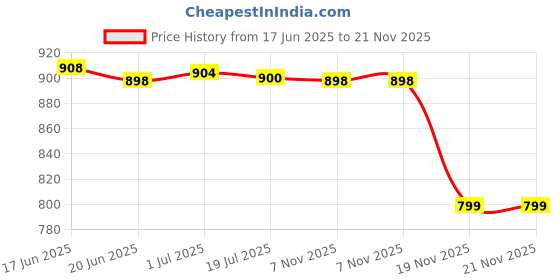 flipkart.com SpinBot BattleMods NinjaX+Gaming Sleeves 1 Pair For BGMI,COD,Free Fire,PUBG Combo Set Price History Graph from 17 Jun 2025 to 21 Nov 2025