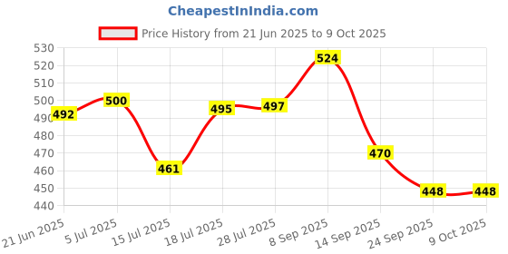 flipkart.com SpinBot BattleMods X1 Gaming Trigger For PUBG,BGMI,COD,FreeFireGaming Accessory Kit Price History Graph from 21 Jun 2025 to 8 Oct 2025