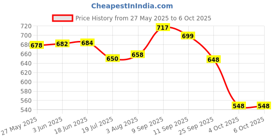 flipkart.com SpinBot Clutch GT900 with 7200 DPI Gaming Sensor and 8 Programmable Buttons RGB Wired Ambidextrous Optical Gaming Mouse Price History Graph from 27 May 2025 to 6 Oct 2025