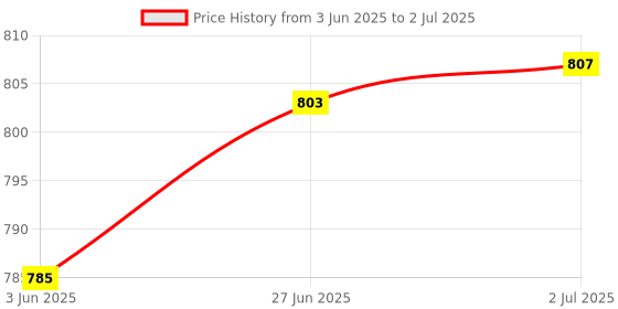 flipkart.com SpinBot Combo Of Battle Mods F1 And Finger Sleeve For BGMI,COD,PUBG,FF Combo Set Price History Graph from 3 Jun 2025 to 2 Jul 2025