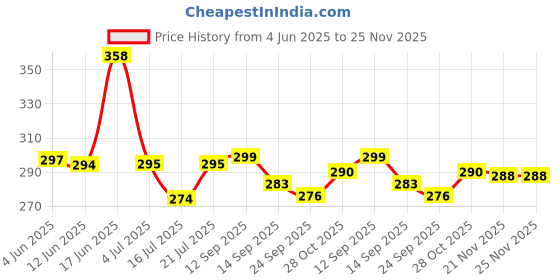 flipkart.com SpinBot Gaming Sleeves (4 Piece)Gaming Accessory Kit Price History Graph from 4 Jun 2025 to 25 Nov 2025