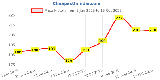 flipkart.com SpinBot GS-1PGaming Accessory Kit Price History Graph from 3 Jun 2025 to 14 Oct 2025