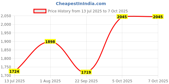 flipkart.com spinbot Headphones with 50ms Low Latency & RGB Lights Bluetooth Gaming Headset spinbot Price History Graph from 13 Jul 2025 to 7 Oct 2025