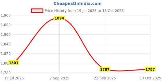 flipkart.com SpinBot IceDot Core X2 Magnetic Wired & Wireless Mobile Cooler |15W|Detachable Battery| Gaming Accessory Kit Price History Graph from 19 Jul 2025 to 12 Oct 2025