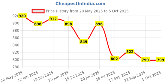 flipkart.com SpinBot IceDot Neo semi-conductor based Mobile Cooler with Temperature Display|RGB LightGaming Accessory Kit Price History Graph from 28 May 2025 to 5 Oct 2025