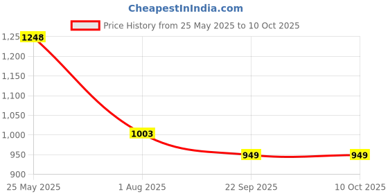 flipkart.com SpinBot IceDot semi-conducter based Mobile Cooler for Android/iOS Smartphones Gaming Accessory Kit Price History Graph from 25 May 2025 to 8 Oct 2025