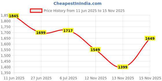 flipkart.com SpinBot Rage K20 Gaming Keyboard with Metal Body And Gaming Mouse|7200 DPI|8 Button|RGB| Combo Set Price History Graph from 11 Jun 2025 to 15 Nov 2025