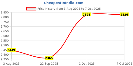 flipkart.com spinbot Ranger HX500 Tri-Mode Wireless Gaming Headphones | 28ms Low-Latency |2.4GHz & Bluetooth & Wired Gaming Headset spinbot Price History Graph from 3 Aug 2025 to 6 Oct 2025
