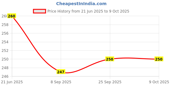 flipkart.com spincart 2 in 1 Screen Cleaning Kit Camera, Lens, Binocular, TV Monitor Smartphone Tablet for Computers, Laptops, Mobiles Price History Graph from 21 Jun 2025 to 8 Oct 2025