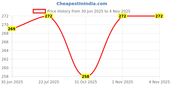 flipkart.com spincart 3 Port USB 2.0 Mini USB Hub with Lanyard, Unique Sleek Lightweight and Compact 3 Port USB 2.0 Mini USB Hub with Lanyard, Unique Sleek Lightweight and Compact USB Hub Price History Graph from 30 Jun 2025 to 4 Nov 2025