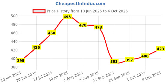 flipkart.com spincart 4 Beyblade Set With Ripchord Launcher And Assemble Tool(multi colour) spincart Price History Graph from 10 Jun 2025 to 6 Oct 2025