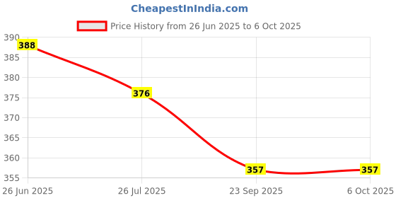 flipkart.com spincart 4 Port USB 2.0 HUB, High Speed Data Transfer with Control Switch and 1.2 m Long Cable for Windows, Mac OS & Linux, PC Desktop Laptop MacBook P-1601 USB Hub Price History Graph from 26 Jun 2025 to 5 Oct 2025