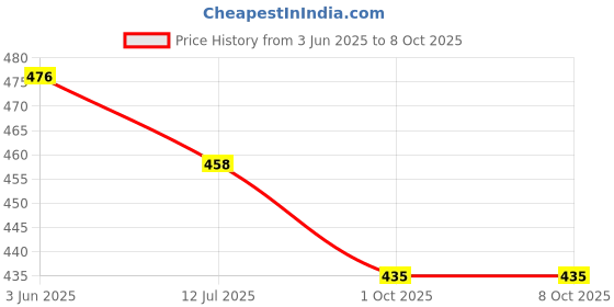 flipkart.com spincart 8 Port USB 2.0 HUB, High Speed Data Transfer with Control Switch and 1.2 m Long Cable for PC Desktop Laptop 8 Port USB HUB USB Hub Price History Graph from 3 Jun 2025 to 7 Oct 2025