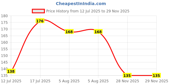 flipkart.com spincart agic Cube P Toy 3x3x3 1 Pieces spincart Price History Graph from 12 Jul 2025 to 28 Nov 2025