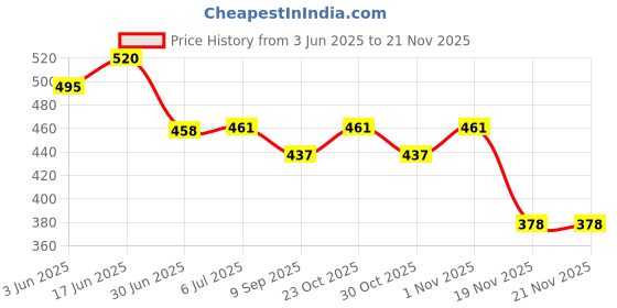 flipkart.com spincart All in One USB Hub Combo 3 ports and 2.0, for Pen drives Card Reader Price History Graph from 3 Jun 2025 to 20 Nov 2025