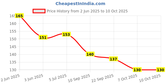 flipkart.com spincart Ball Rattle For Babies Rattle spincart Price History Graph from 2 Jun 2025 to 10 Oct 2025