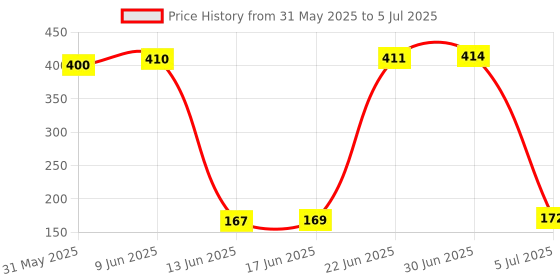 flipkart.com spincart Cat6 RJ45 Ends, Cat6 Connector, Cat5e RJ45 Connector, Ethernet Cable Crimp Connectors UTP Network Plug for Solid Wire and Standard Cable, LAN Crimp Module Plugs Transparent ( Pack Of 50) Network Interface Card Price History Graph from 31 May 2025 to 5 Jul 2025