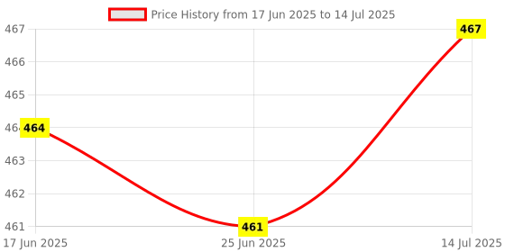 flipkart.com spincart Foam Ergonomically Designed Non-Slip Mouse Pad With Gel Wrist Rest Support For Computer & Laptop Mousepad (Black) Mousepad Price History Graph from 17 Jun 2025 to 14 Jul 2025