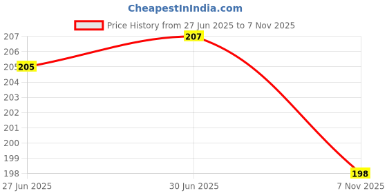 flipkart.com spincart Gaming Mouse Pad For Laptop Computer Desk Mouse Keyboard Mat ( 22 x 18 CM ) Mousepad Price History Graph from 27 Jun 2025 to 7 Nov 2025
