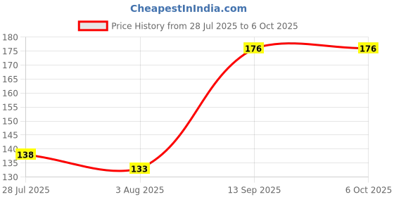 flipkart.com spincart Gaming Mouse Pad For Laptop Computer Desk Mouse Keyboard Mat ( 22 x 18 CM ) Non Slip Base Mousepad Price History Graph from 28 Jul 2025 to 6 Oct 2025