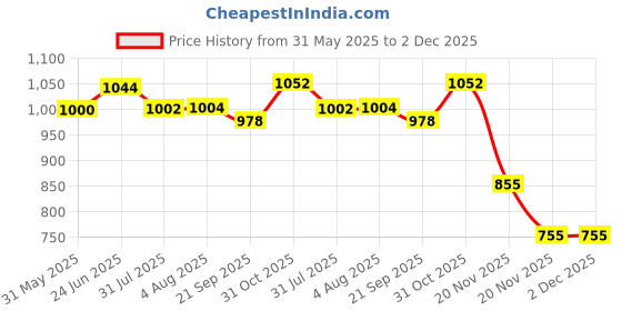 flipkart.com spincart GoGo Fishing Rotating Magnatic Fishing Game With Lights And Music, 26 Fishes And 4 Rods(multi colour) spincart Price History Graph from 31 May 2025 to 2 Dec 2025