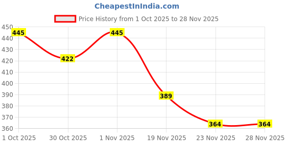 flipkart.com spincart HDMI Cable 1.5 m Displayport to HDMI Cable Gold-Plated Cord Price History Graph from 1 Oct 2025 to 27 Nov 2025